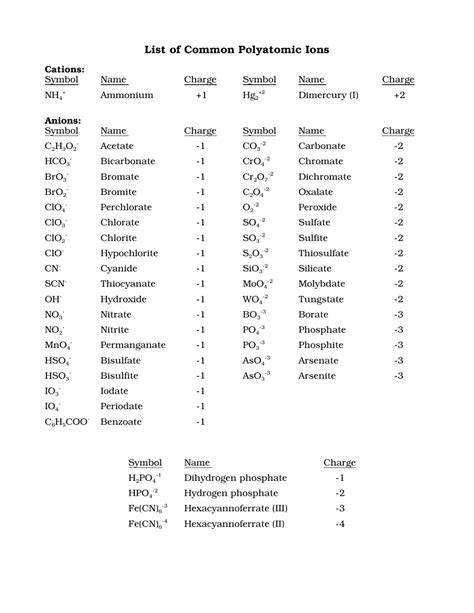 Polyatomic Ions List Printable